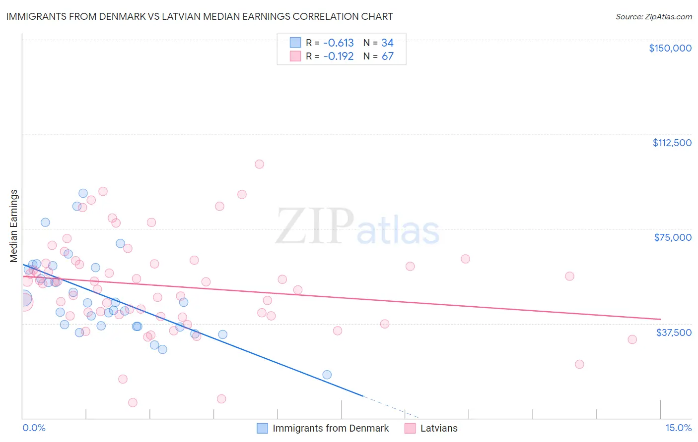 Immigrants from Denmark vs Latvian Median Earnings