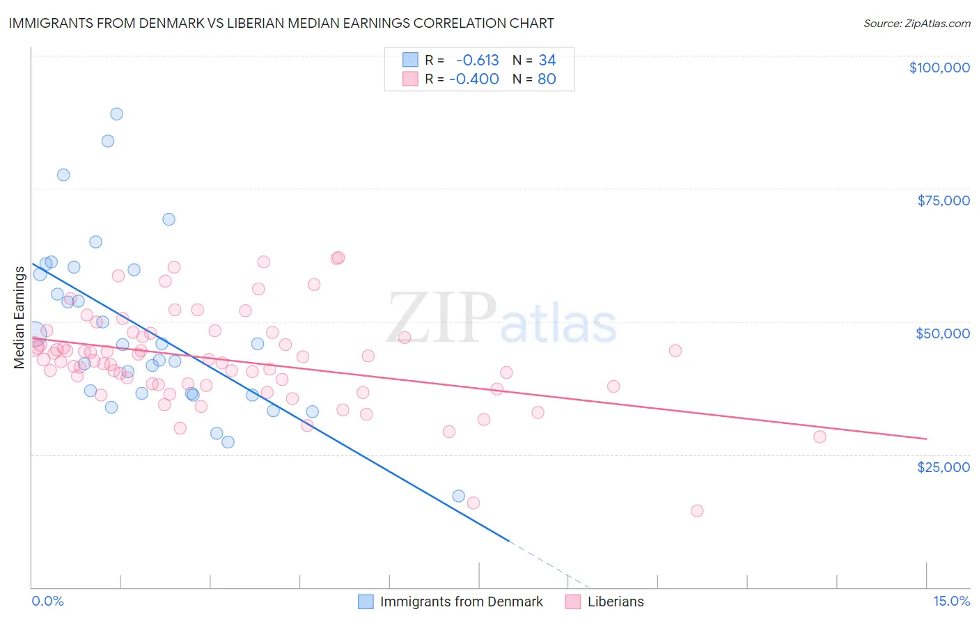 Immigrants from Denmark vs Liberian Median Earnings