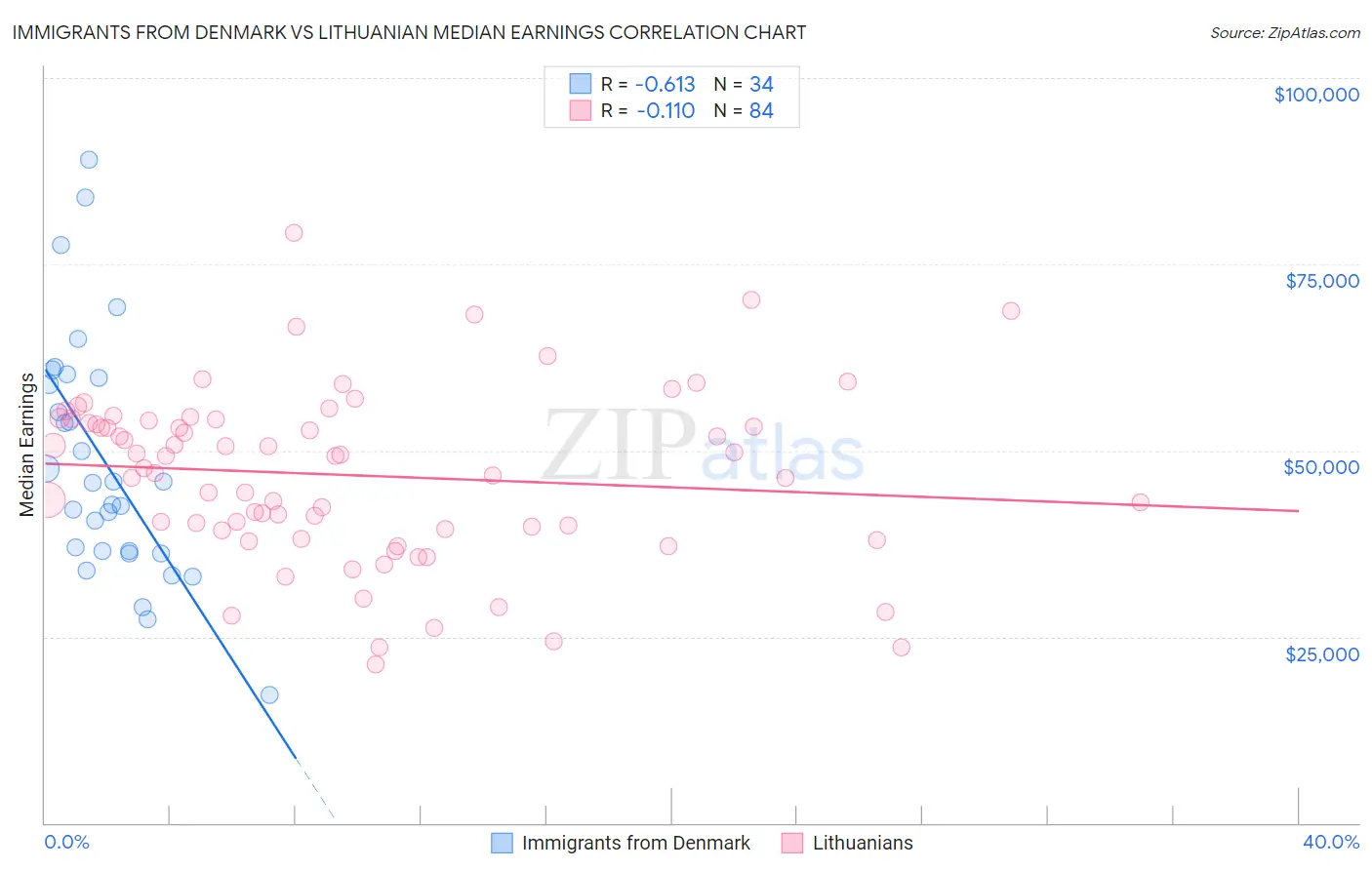 Immigrants from Denmark vs Lithuanian Median Earnings