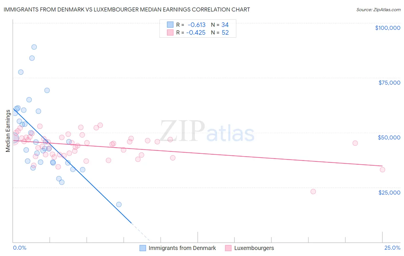 Immigrants from Denmark vs Luxembourger Median Earnings