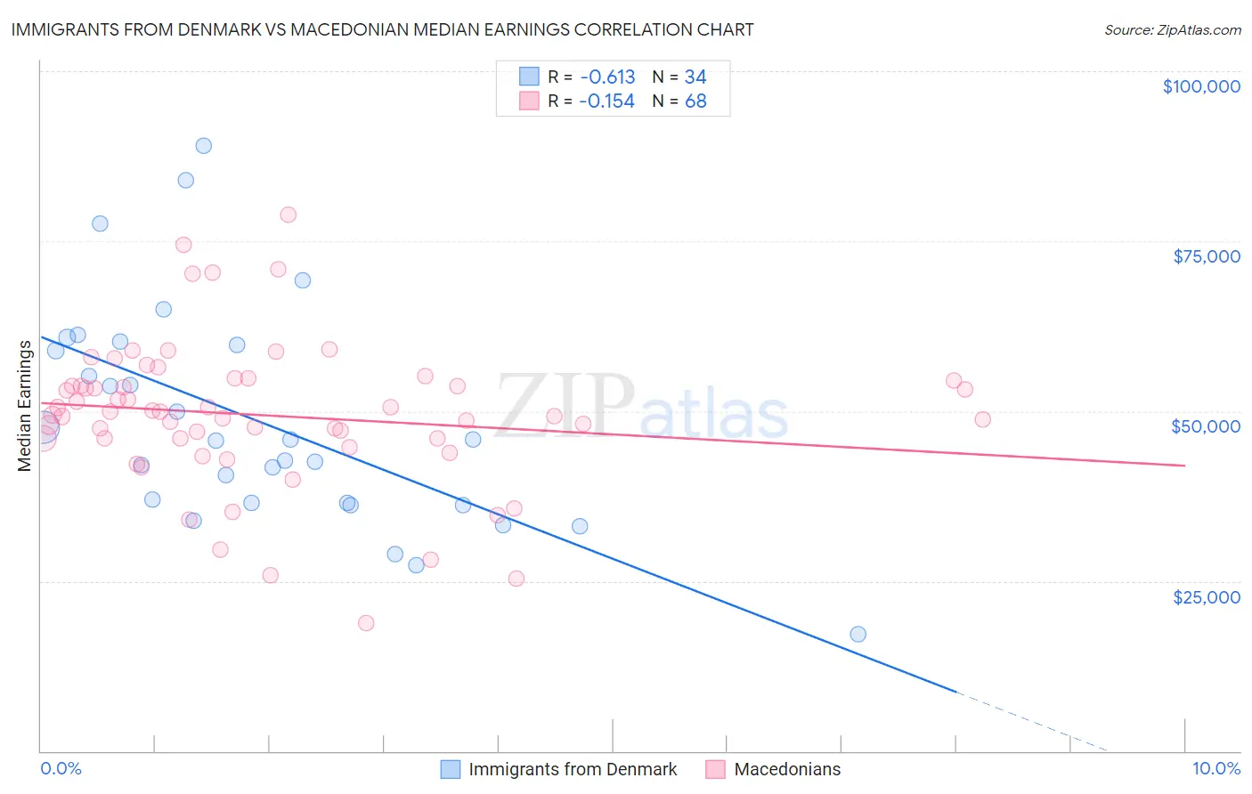 Immigrants from Denmark vs Macedonian Median Earnings