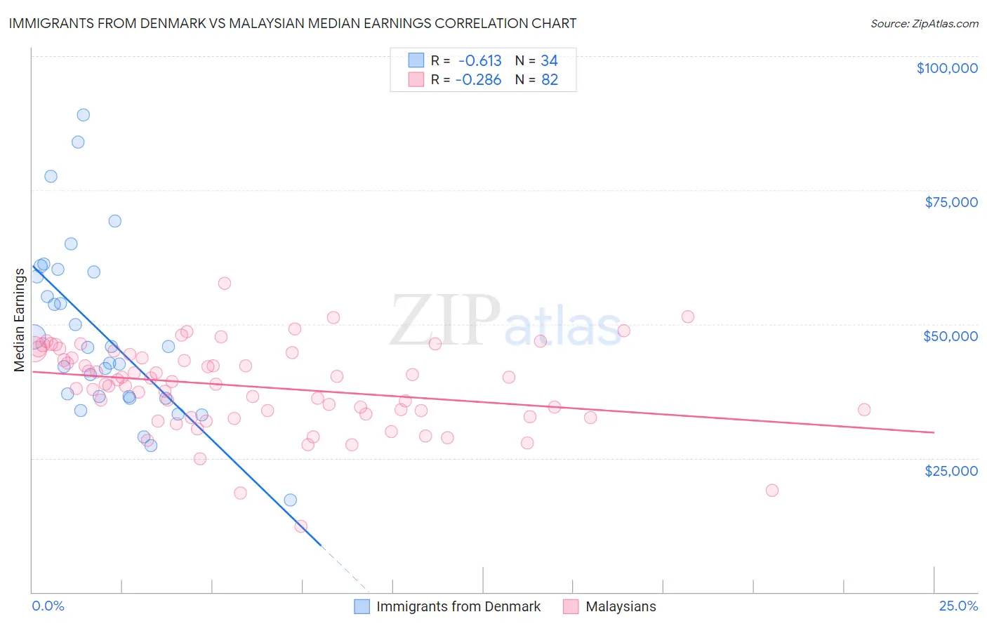 Immigrants from Denmark vs Malaysian Median Earnings
