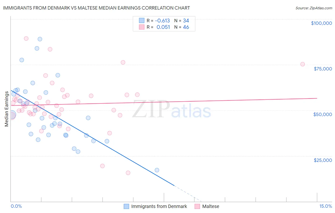 Immigrants from Denmark vs Maltese Median Earnings