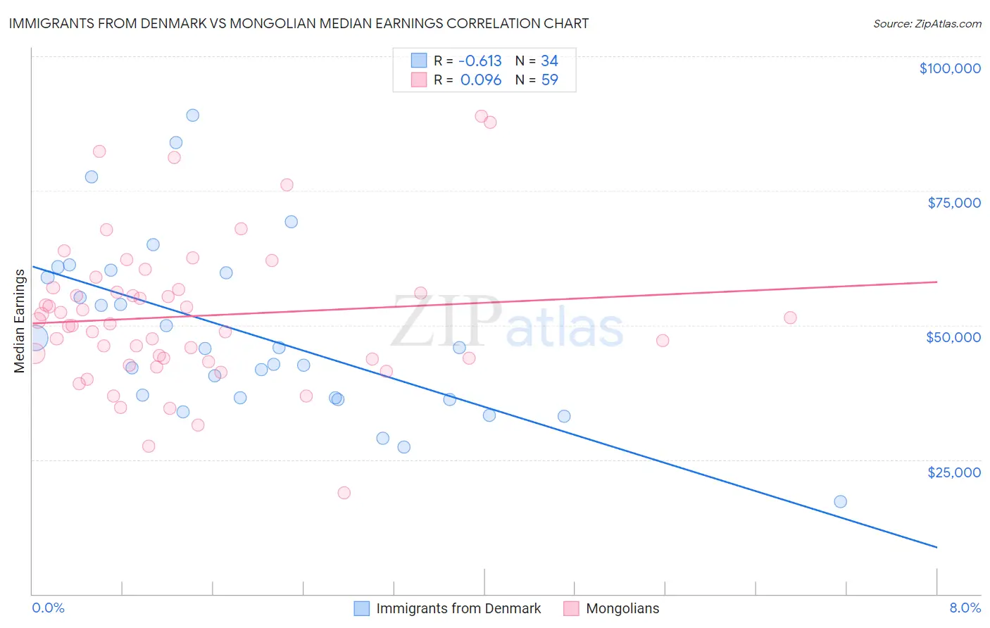 Immigrants from Denmark vs Mongolian Median Earnings