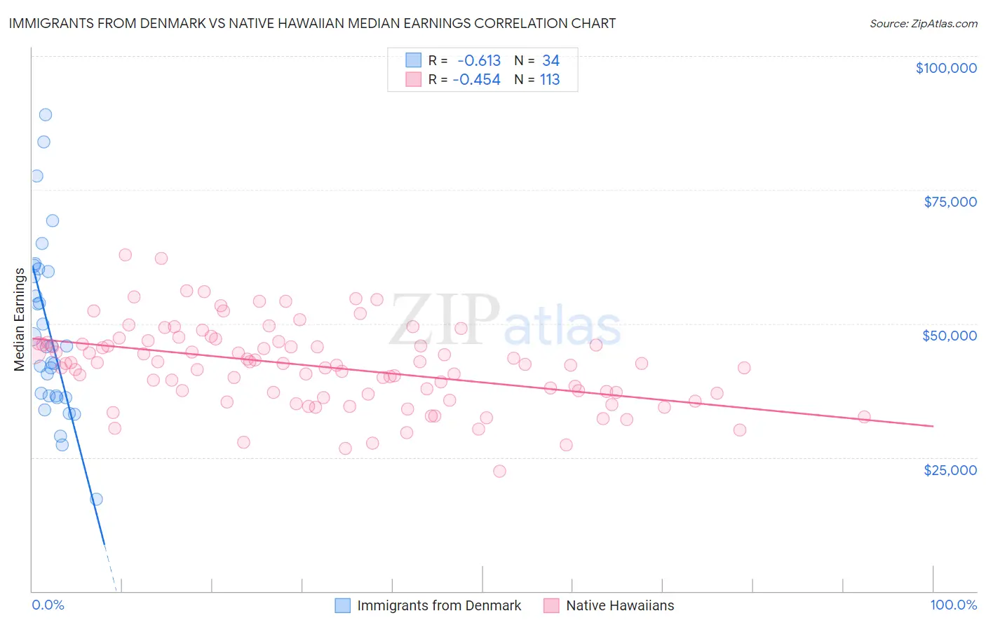Immigrants from Denmark vs Native Hawaiian Median Earnings