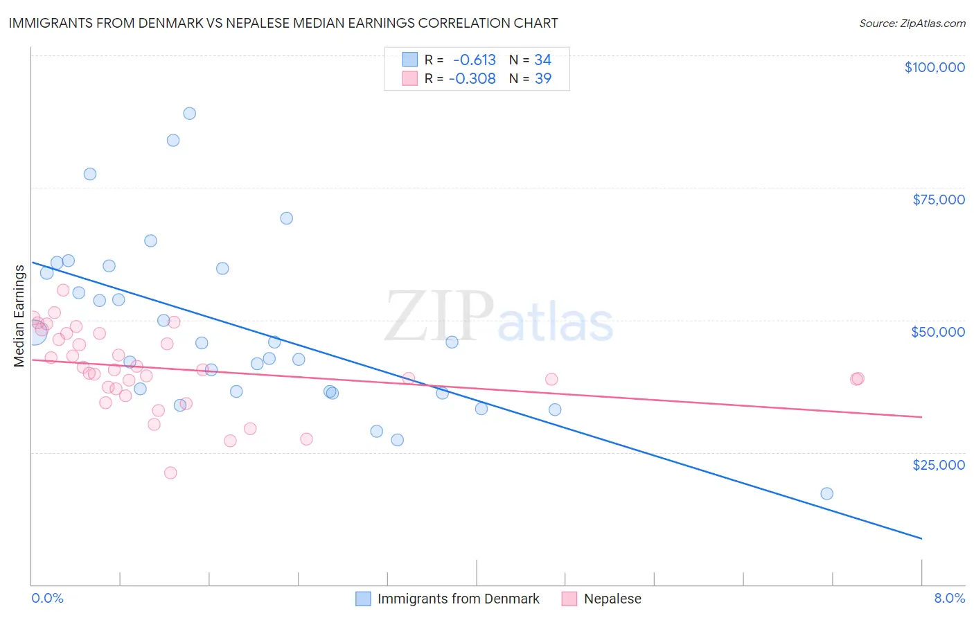 Immigrants from Denmark vs Nepalese Median Earnings