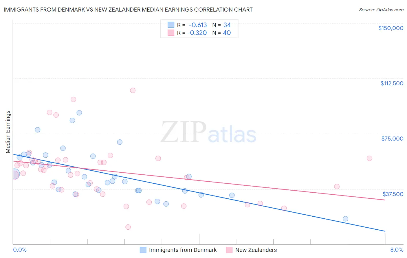 Immigrants from Denmark vs New Zealander Median Earnings