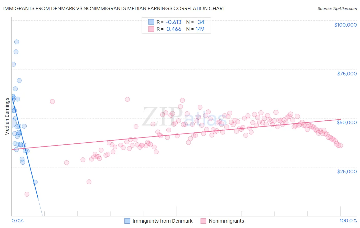 Immigrants from Denmark vs Nonimmigrants Median Earnings