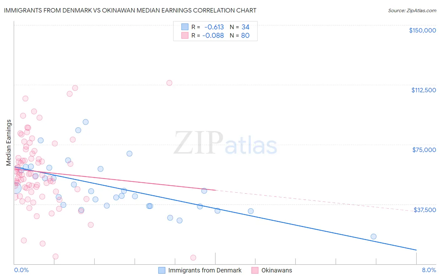 Immigrants from Denmark vs Okinawan Median Earnings
