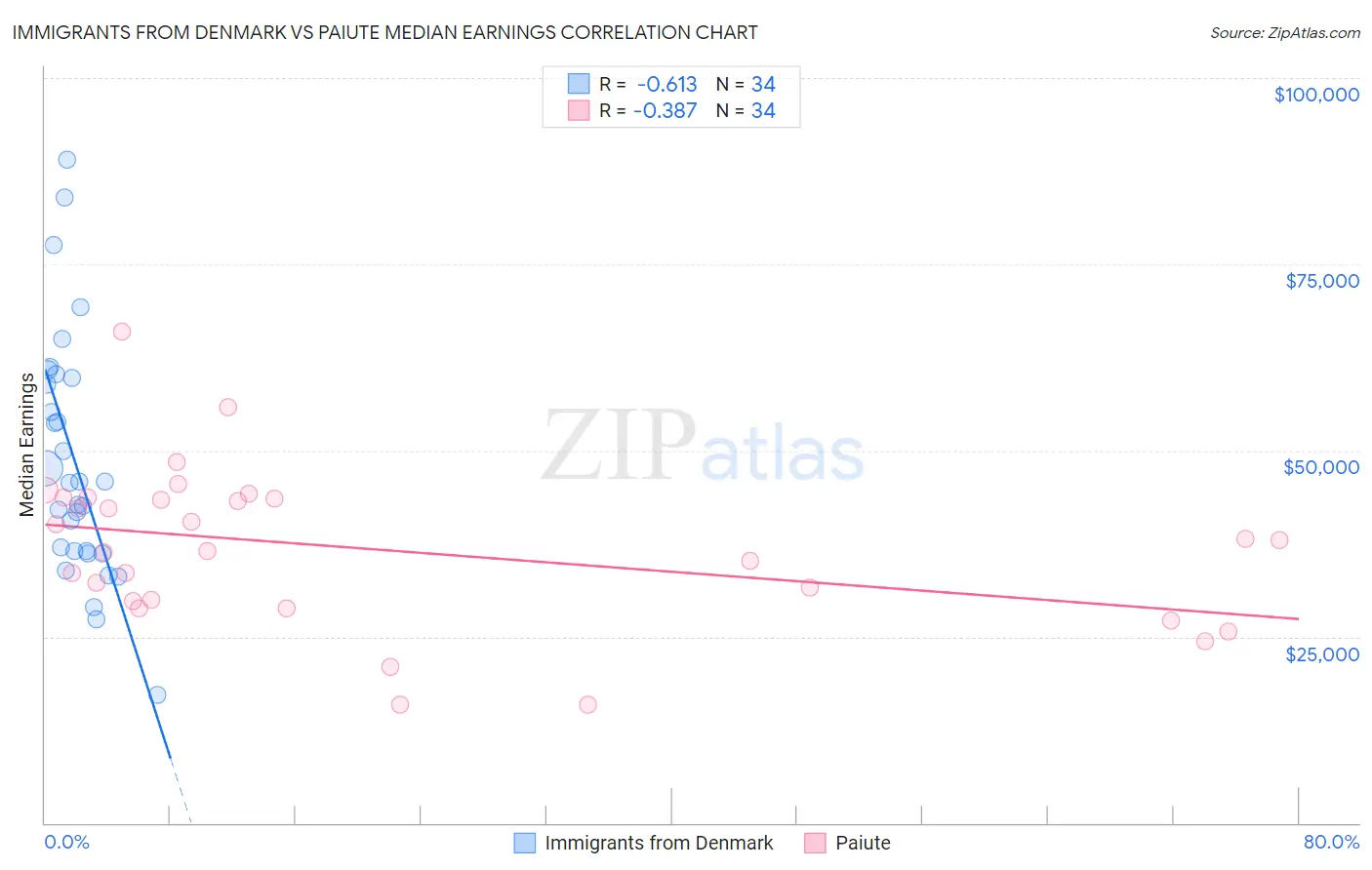 Immigrants from Denmark vs Paiute Median Earnings