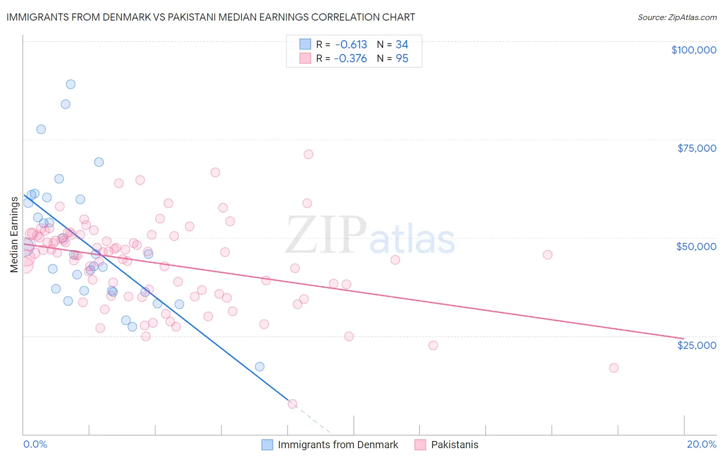 Immigrants from Denmark vs Pakistani Median Earnings