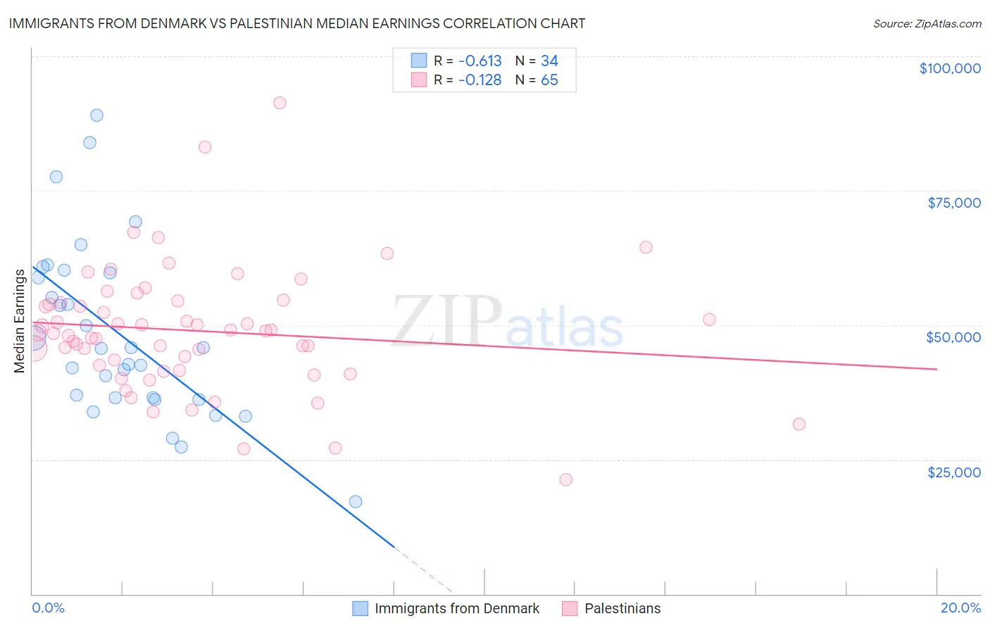 Immigrants from Denmark vs Palestinian Median Earnings