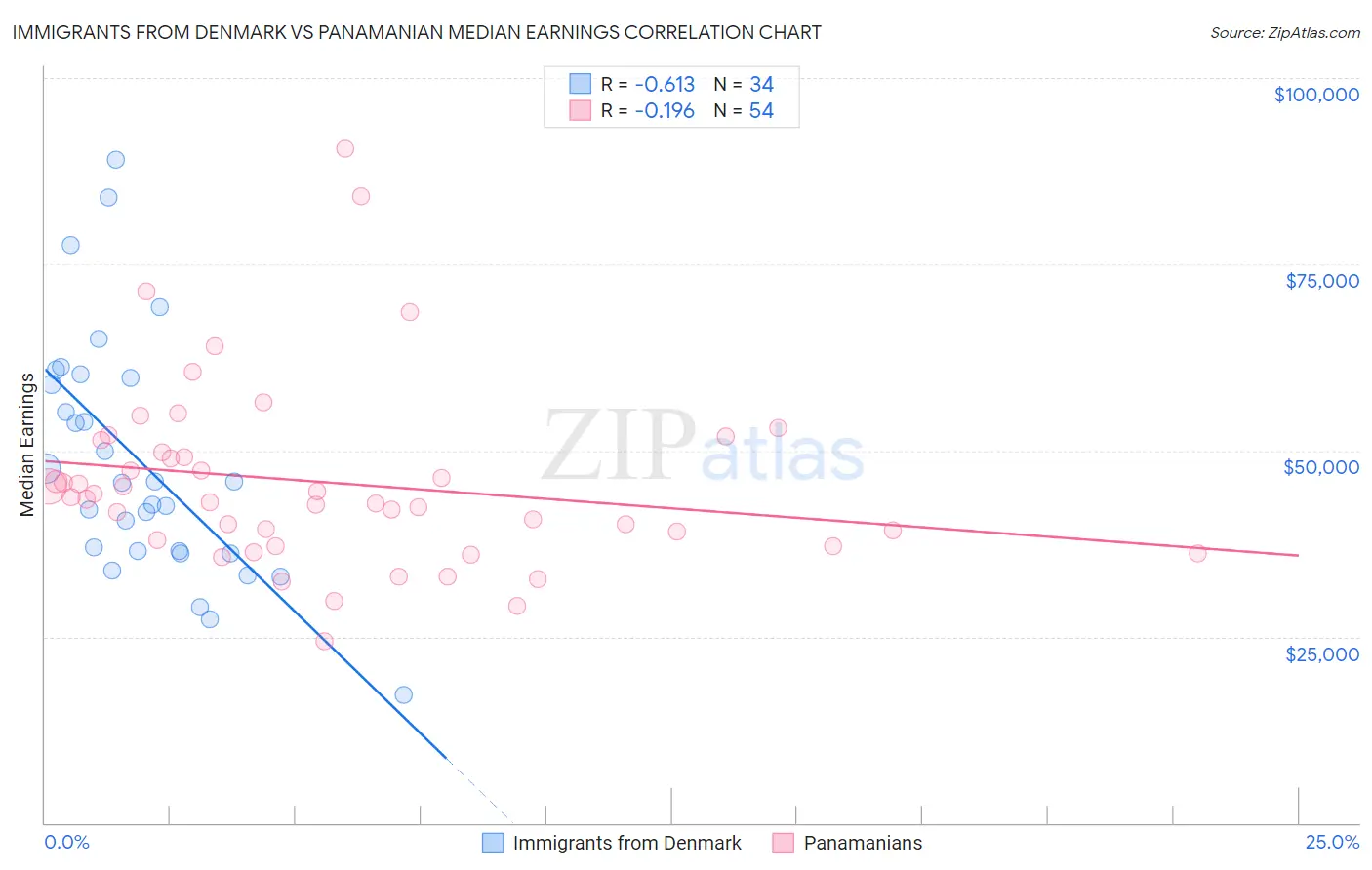 Immigrants from Denmark vs Panamanian Median Earnings