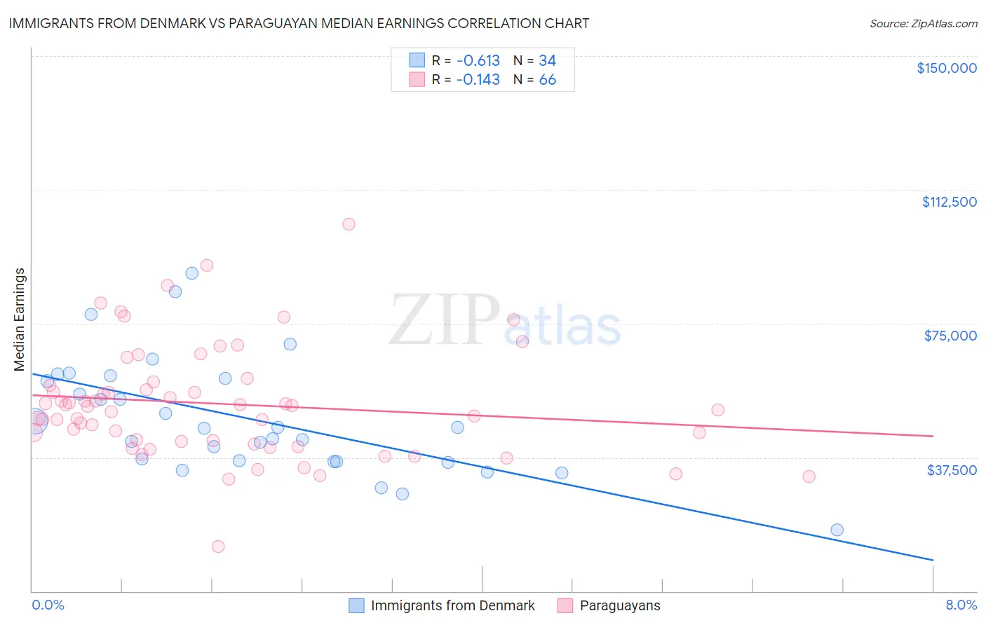 Immigrants from Denmark vs Paraguayan Median Earnings