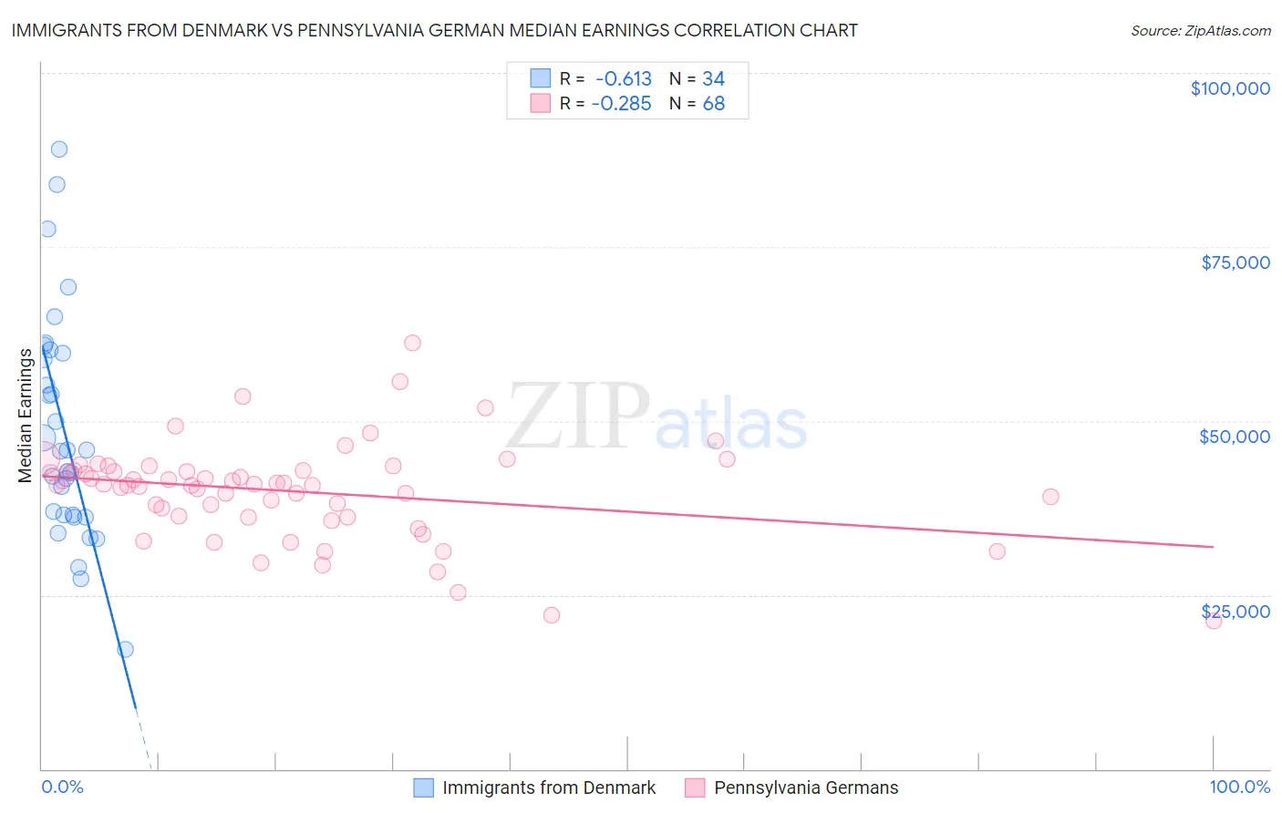 Immigrants from Denmark vs Pennsylvania German Median Earnings