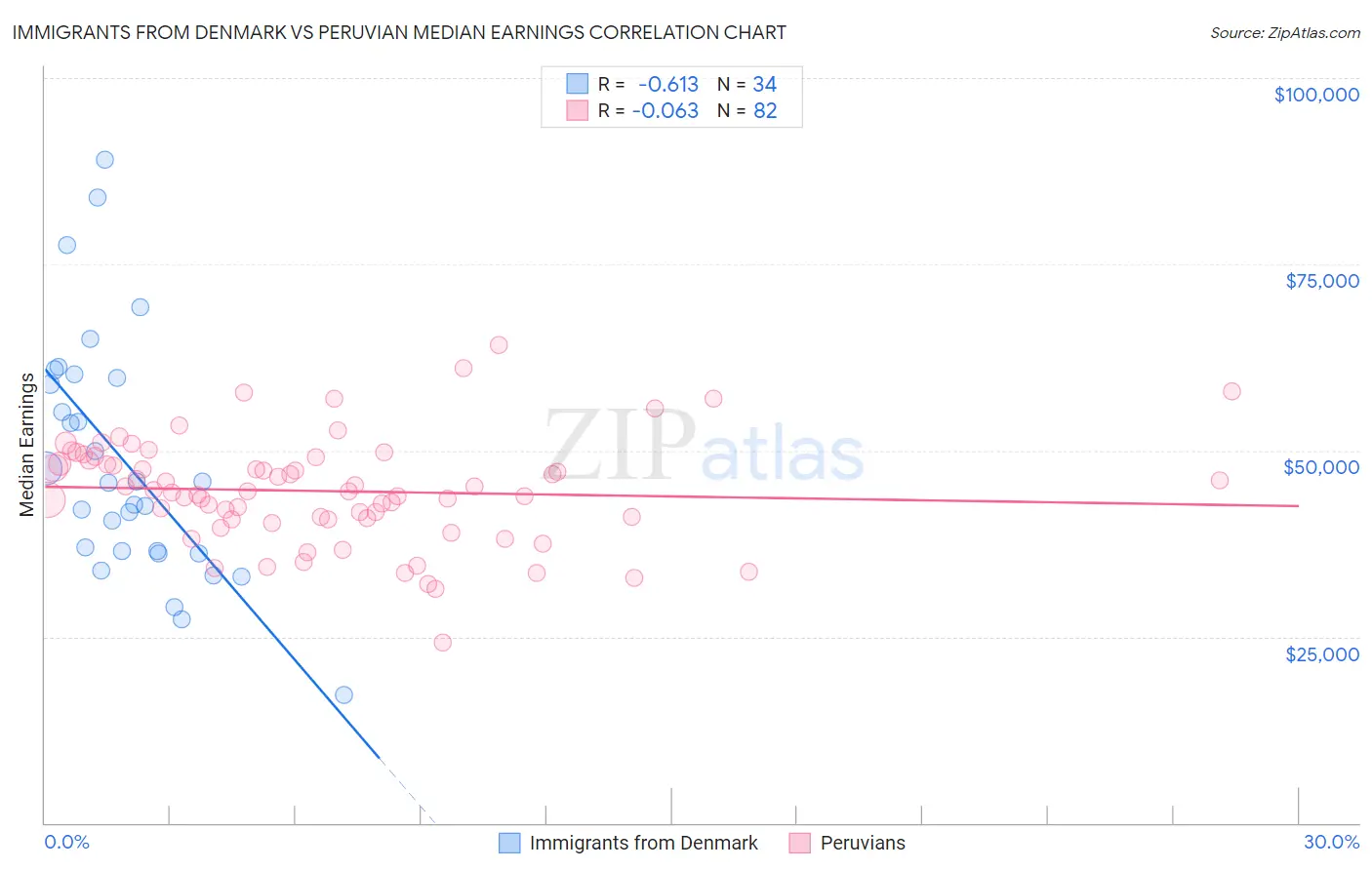 Immigrants from Denmark vs Peruvian Median Earnings