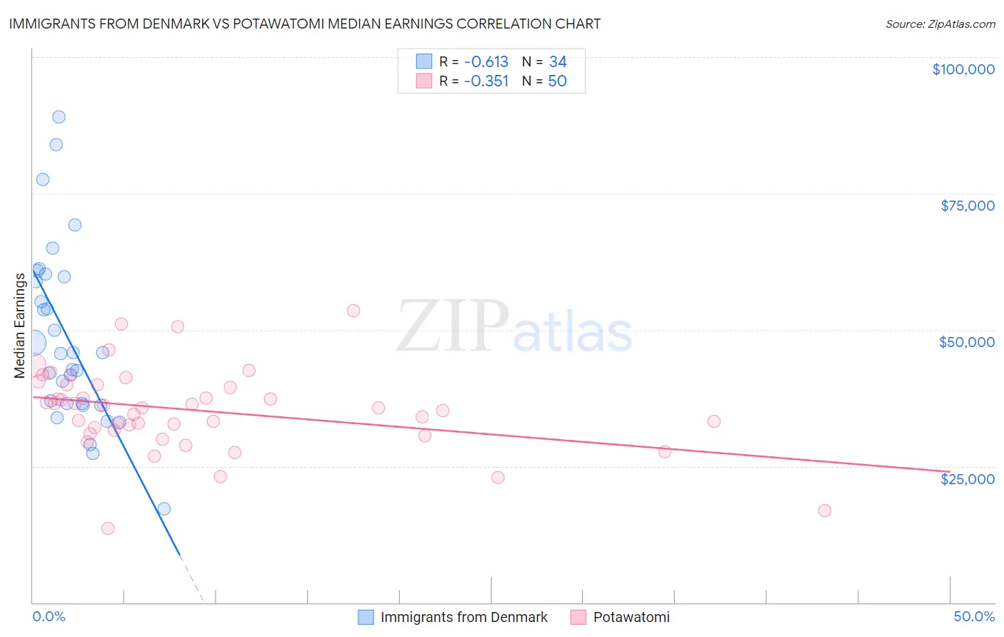 Immigrants from Denmark vs Potawatomi Median Earnings