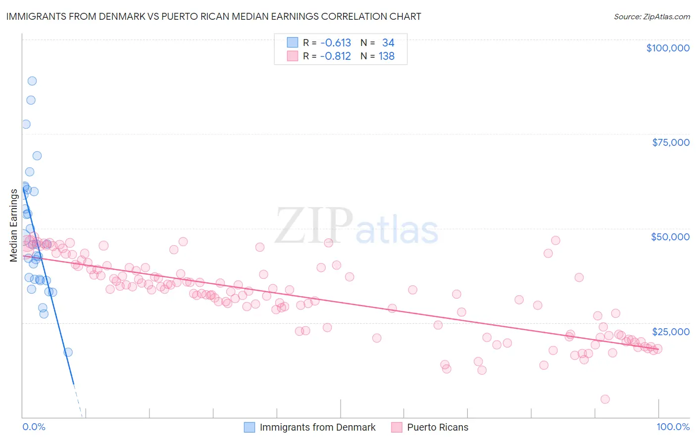 Immigrants from Denmark vs Puerto Rican Median Earnings