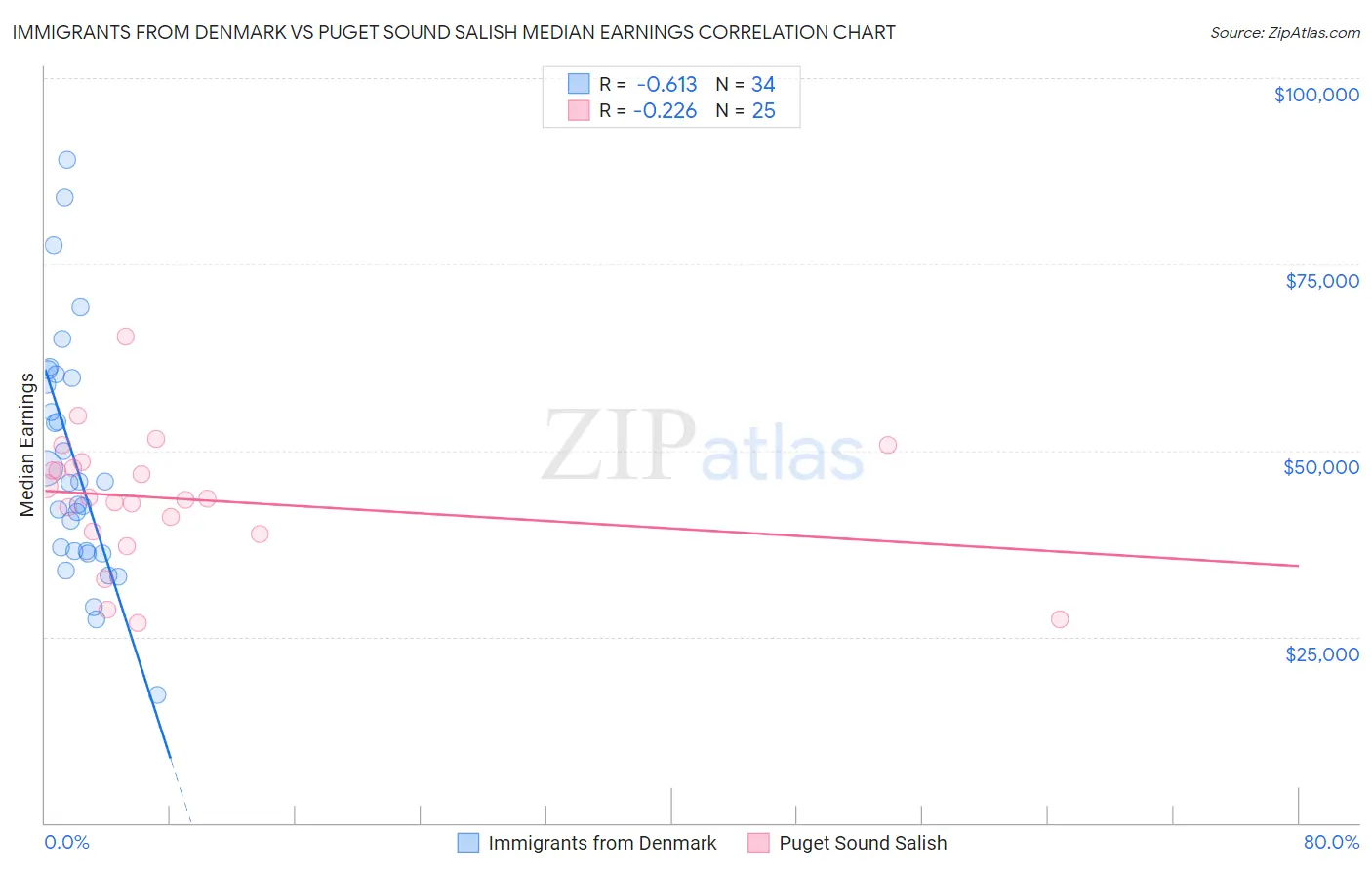 Immigrants from Denmark vs Puget Sound Salish Median Earnings