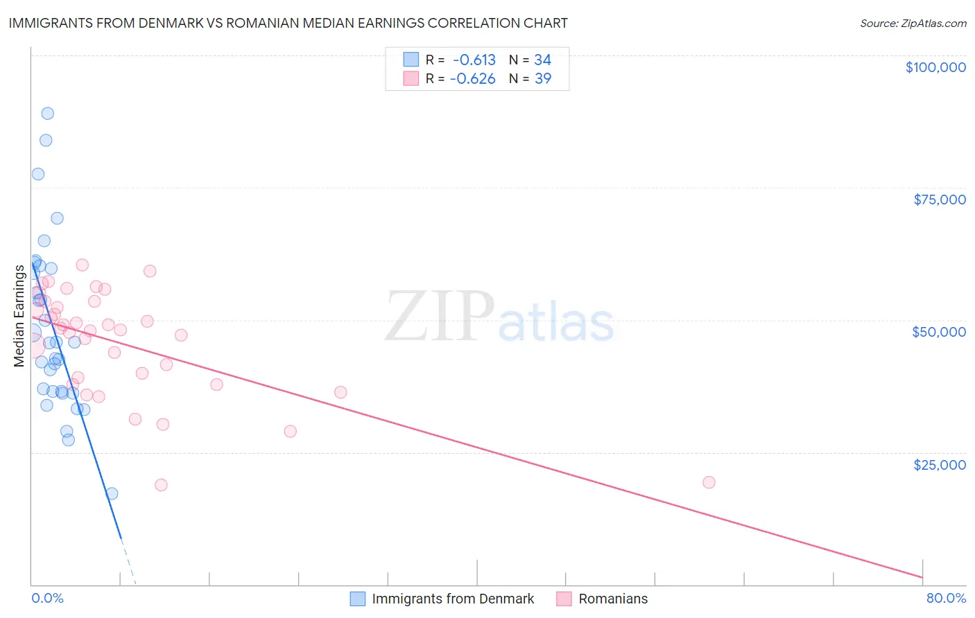 Immigrants from Denmark vs Romanian Median Earnings