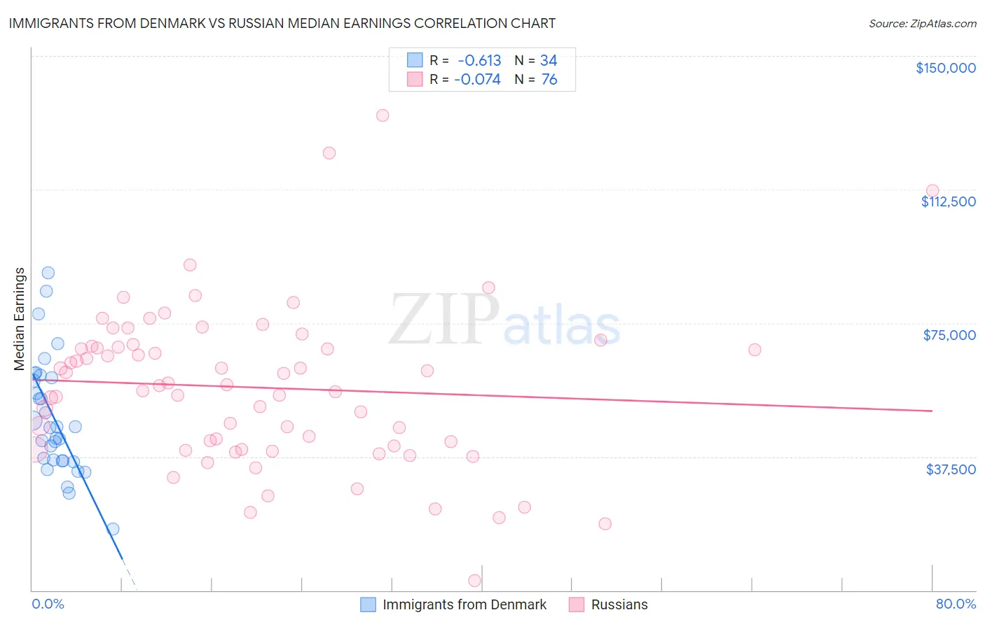 Immigrants from Denmark vs Russian Median Earnings