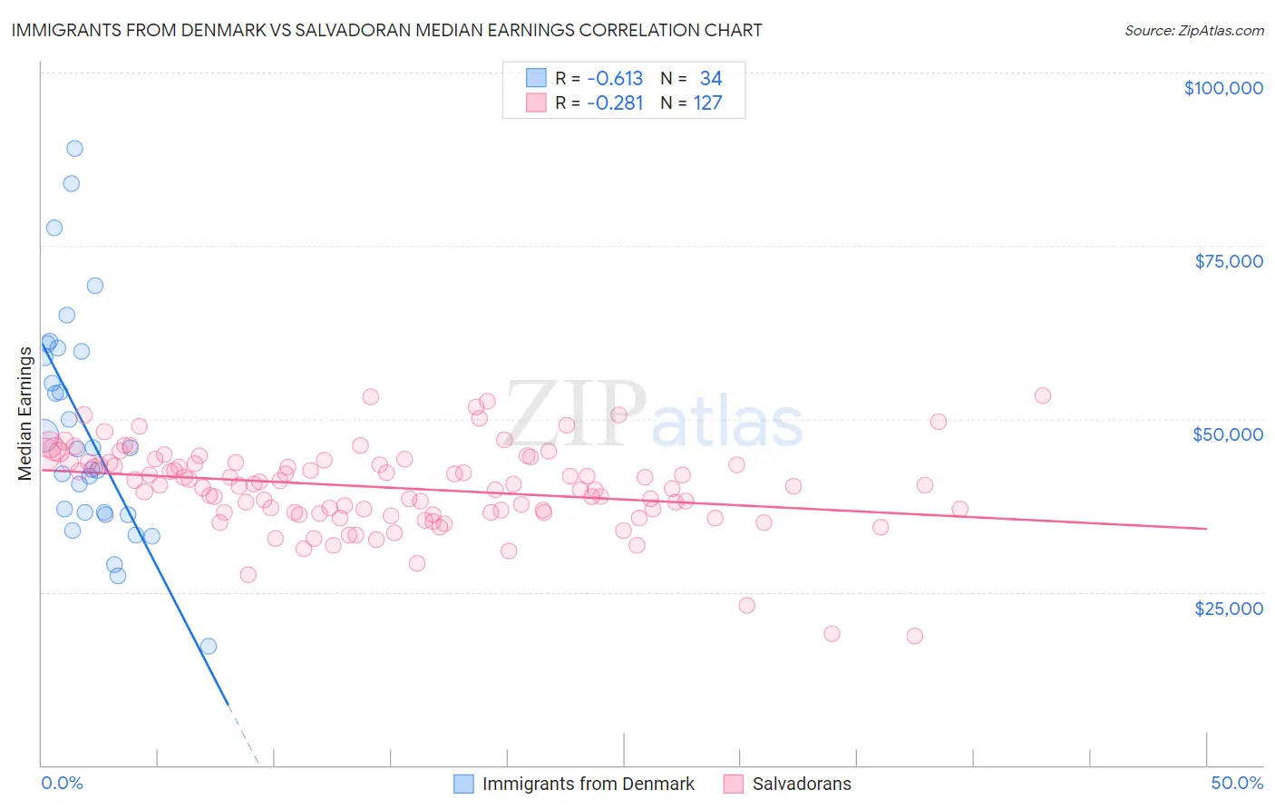 Immigrants from Denmark vs Salvadoran Median Earnings