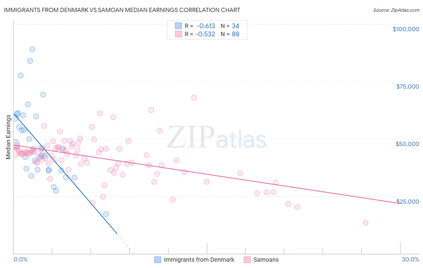 Immigrants from Denmark vs Samoan Median Earnings