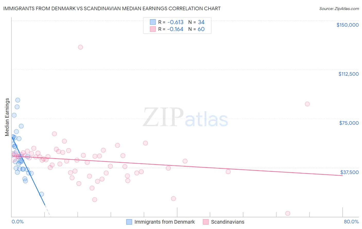 Immigrants from Denmark vs Scandinavian Median Earnings