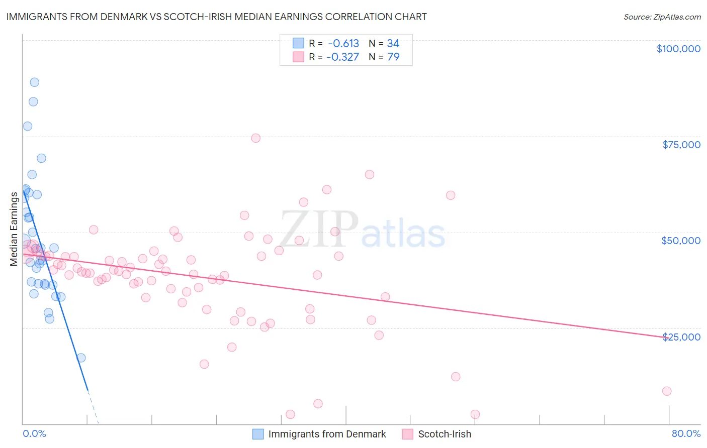 Immigrants from Denmark vs Scotch-Irish Median Earnings