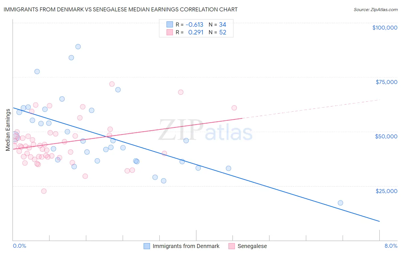 Immigrants from Denmark vs Senegalese Median Earnings