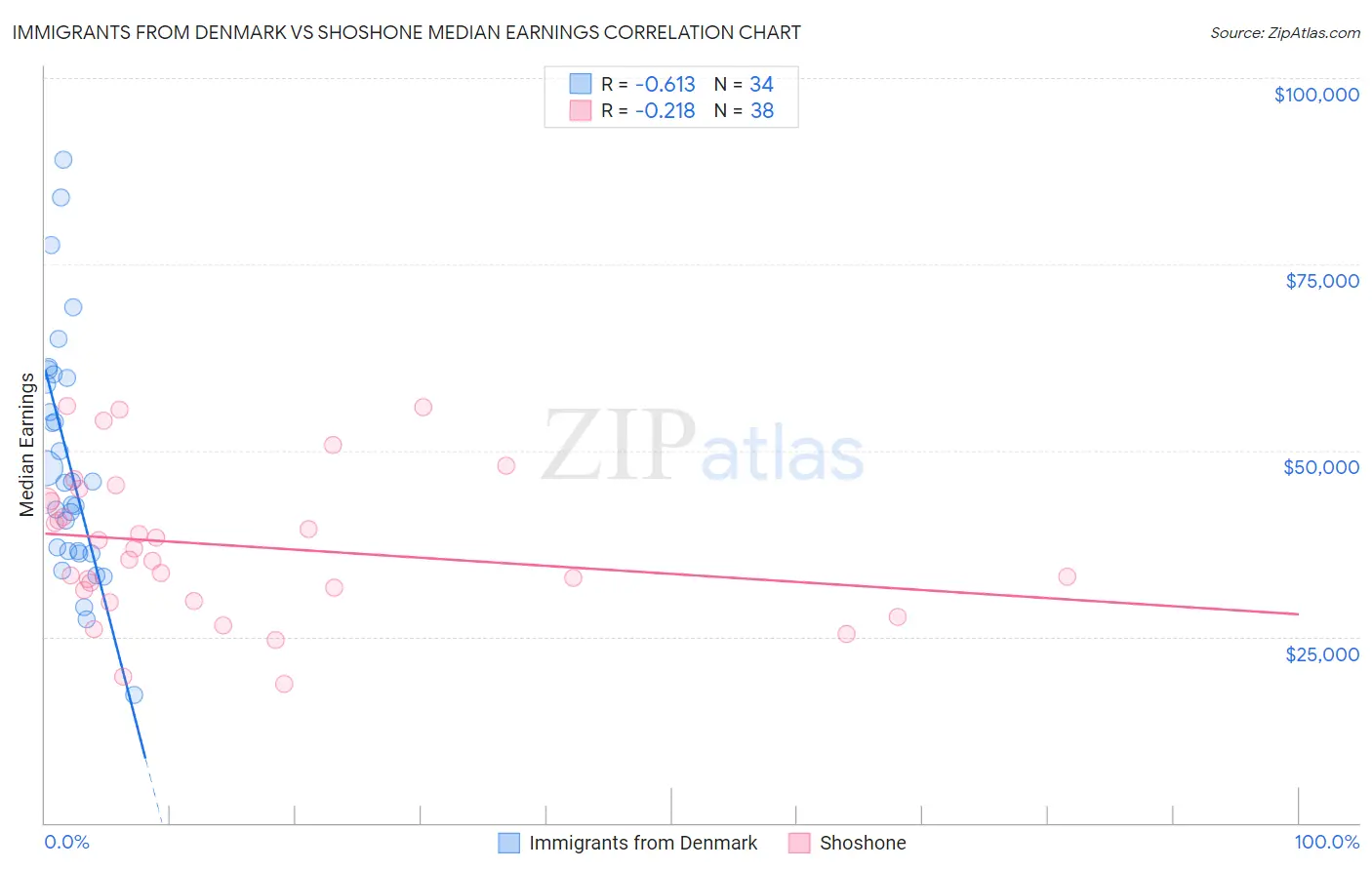 Immigrants from Denmark vs Shoshone Median Earnings