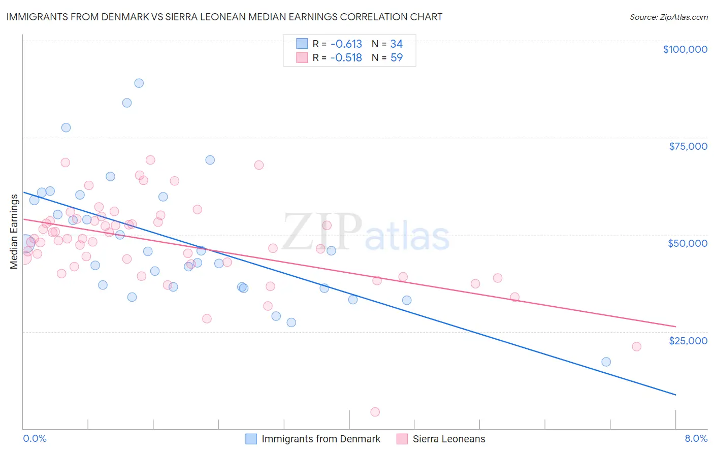 Immigrants from Denmark vs Sierra Leonean Median Earnings