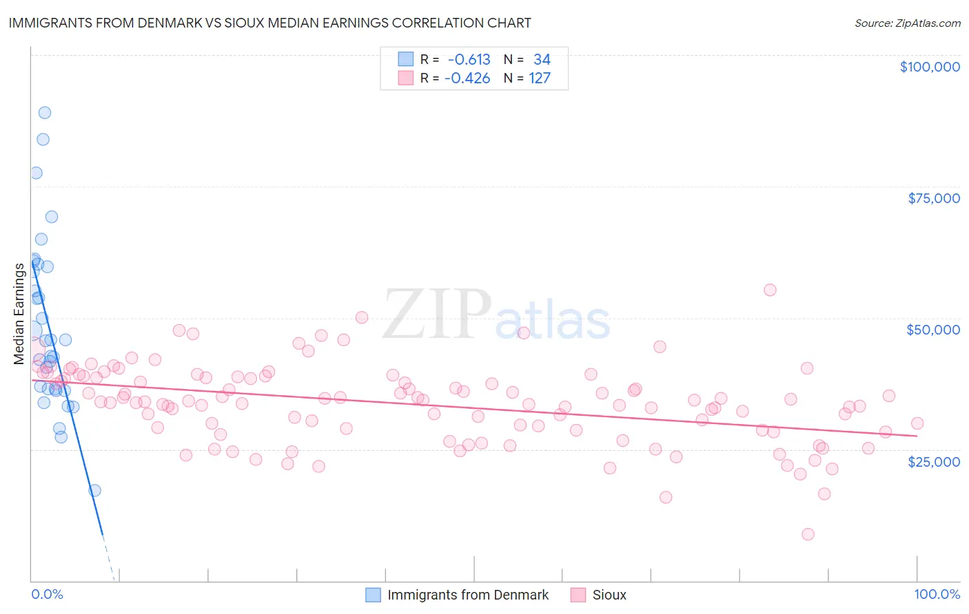 Immigrants from Denmark vs Sioux Median Earnings