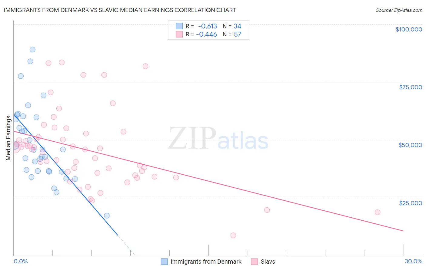 Immigrants from Denmark vs Slavic Median Earnings