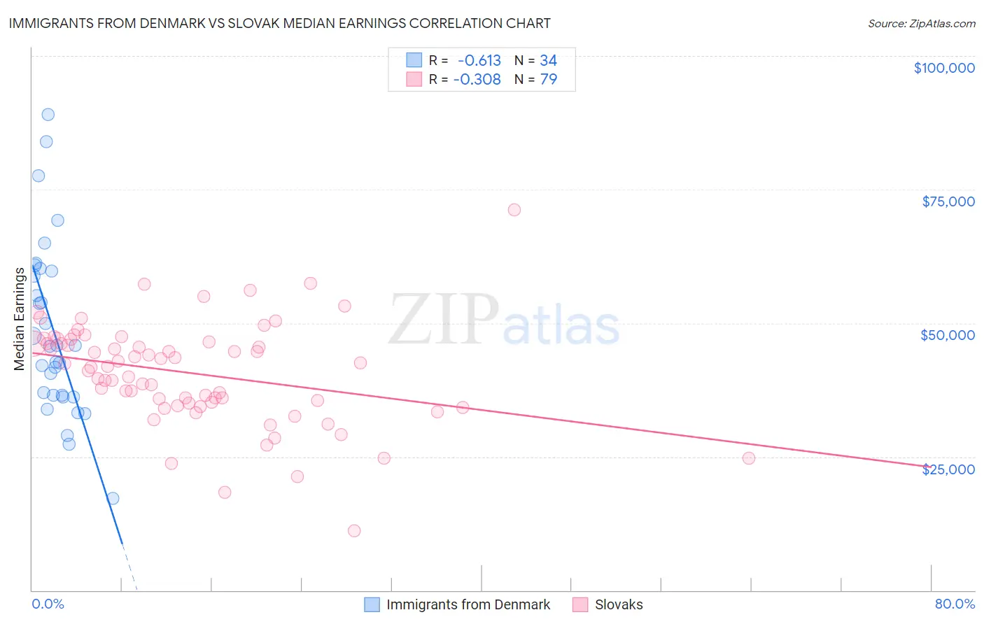 Immigrants from Denmark vs Slovak Median Earnings