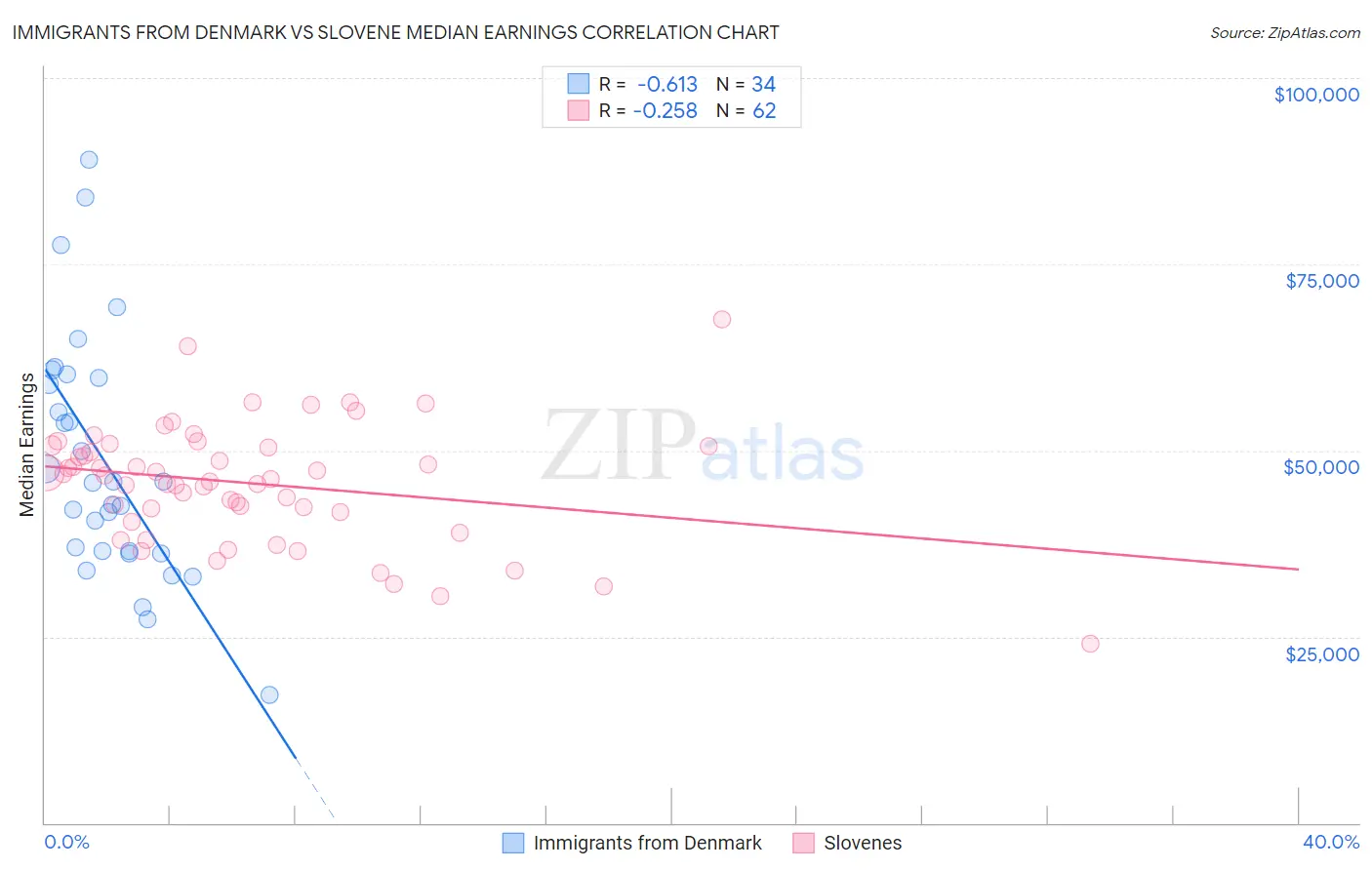 Immigrants from Denmark vs Slovene Median Earnings