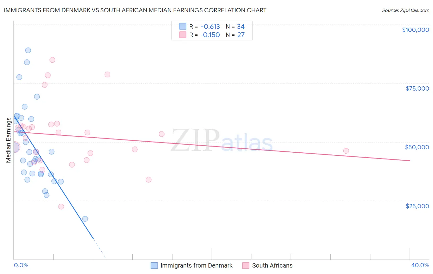 Immigrants from Denmark vs South African Median Earnings