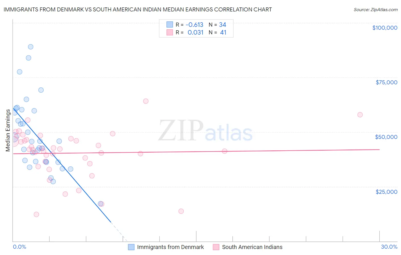 Immigrants from Denmark vs South American Indian Median Earnings
