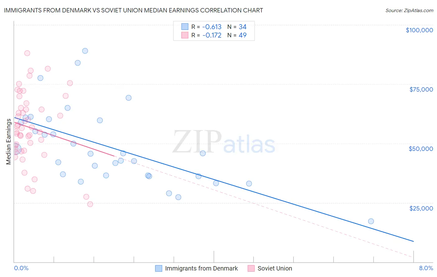 Immigrants from Denmark vs Soviet Union Median Earnings