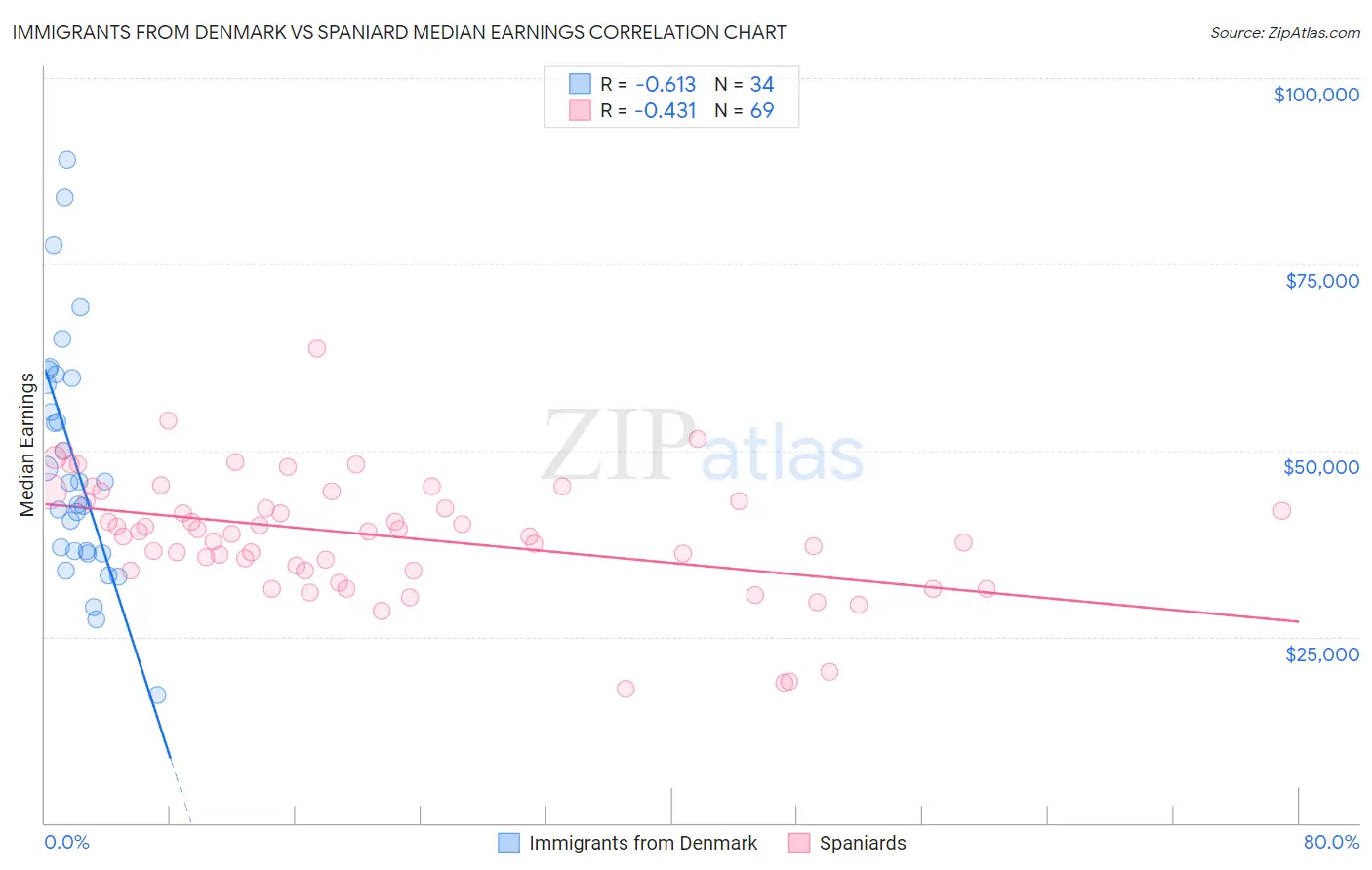 Immigrants from Denmark vs Spaniard Median Earnings
