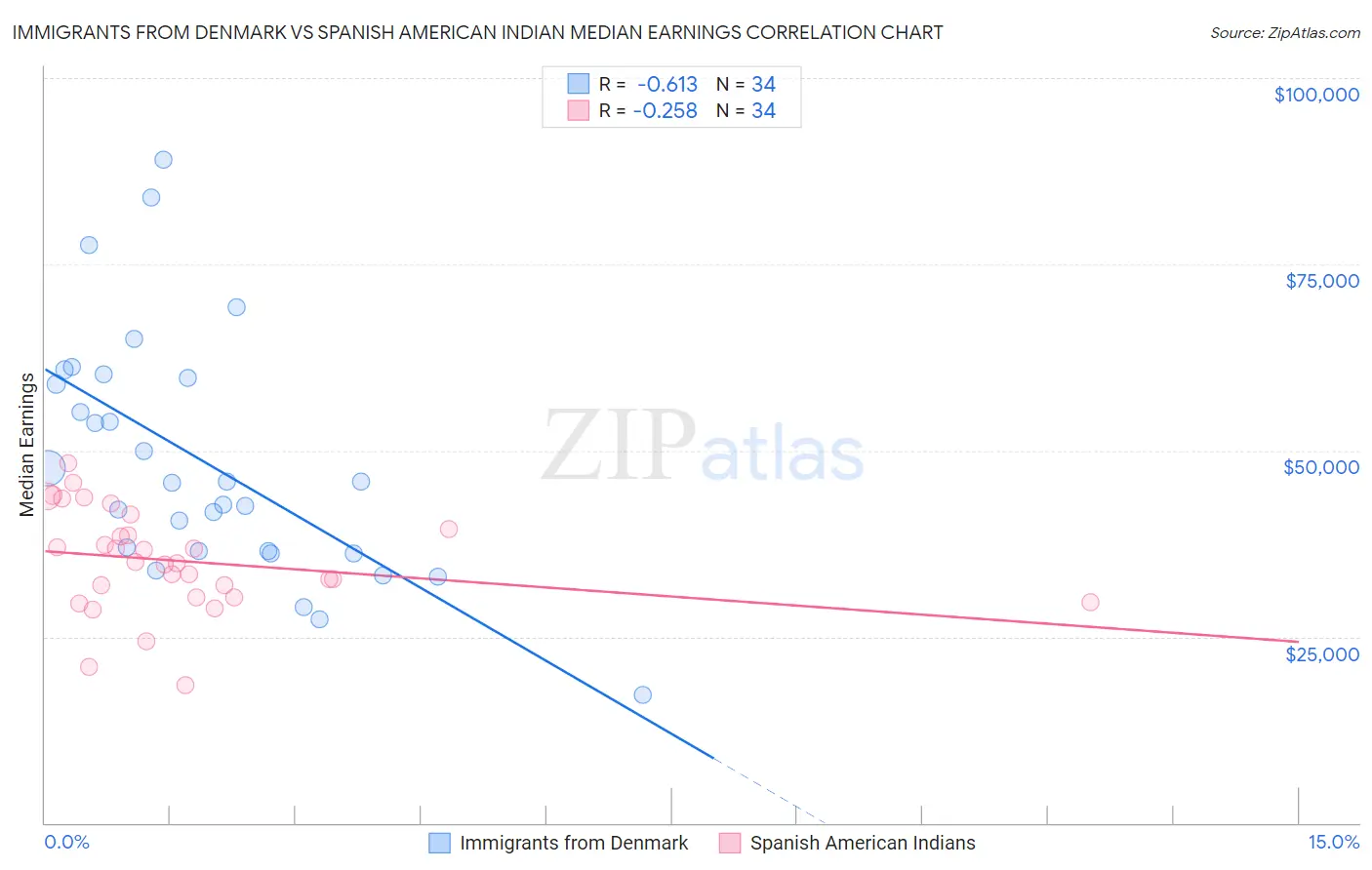 Immigrants from Denmark vs Spanish American Indian Median Earnings