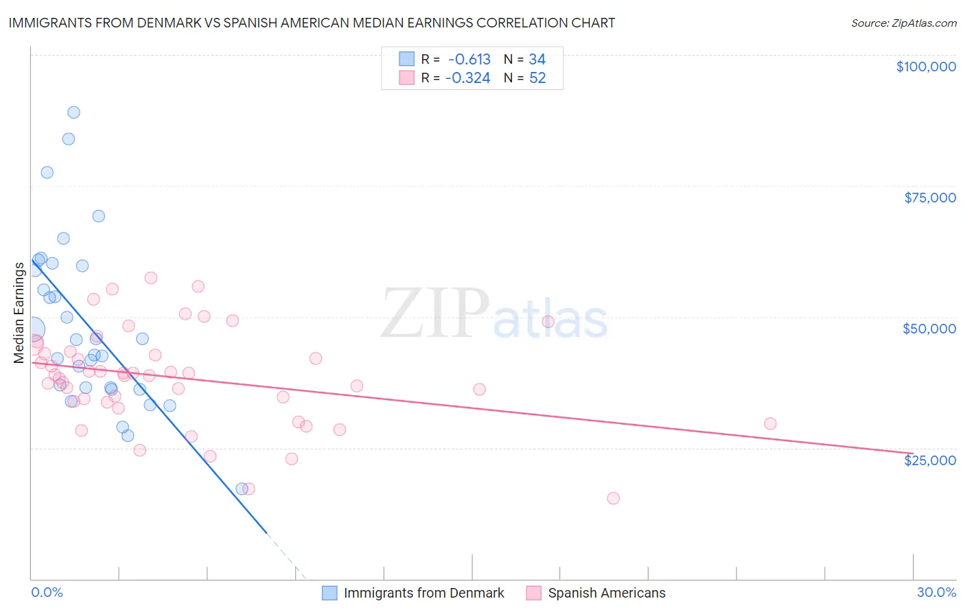 Immigrants from Denmark vs Spanish American Median Earnings