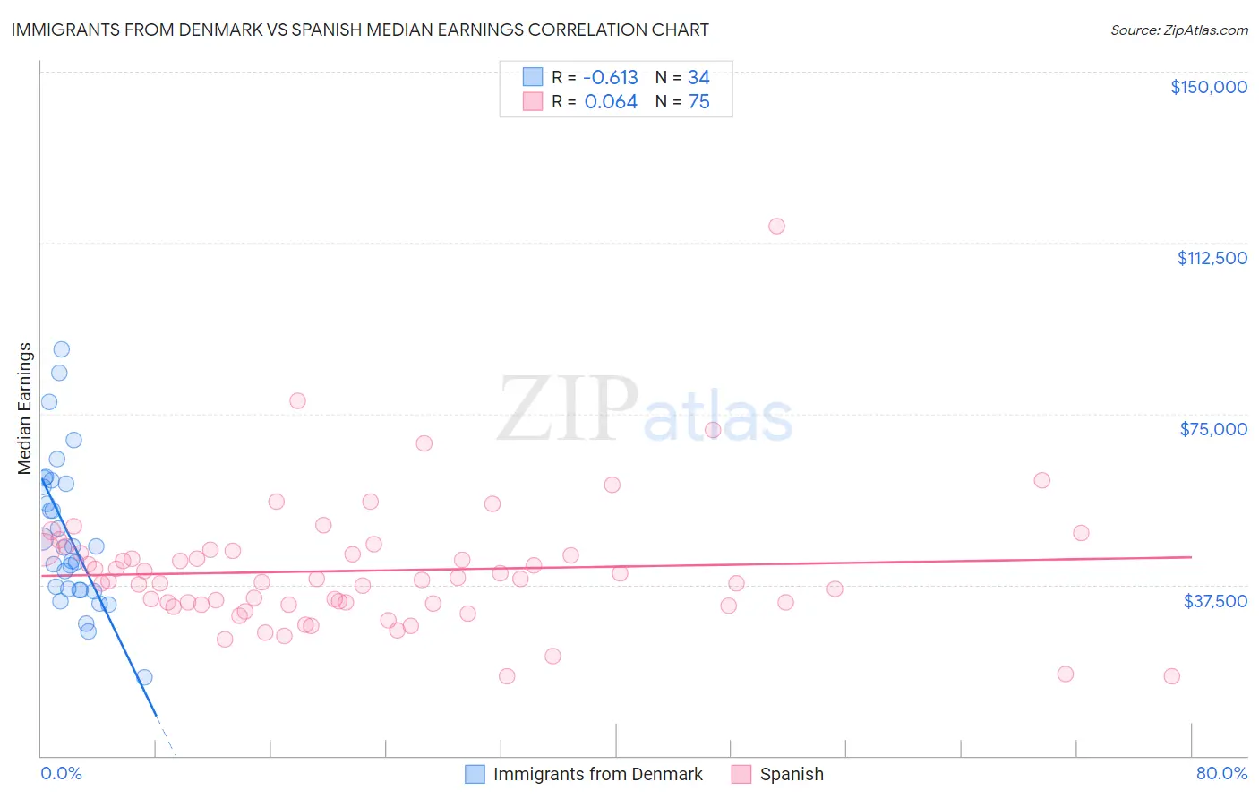 Immigrants from Denmark vs Spanish Median Earnings