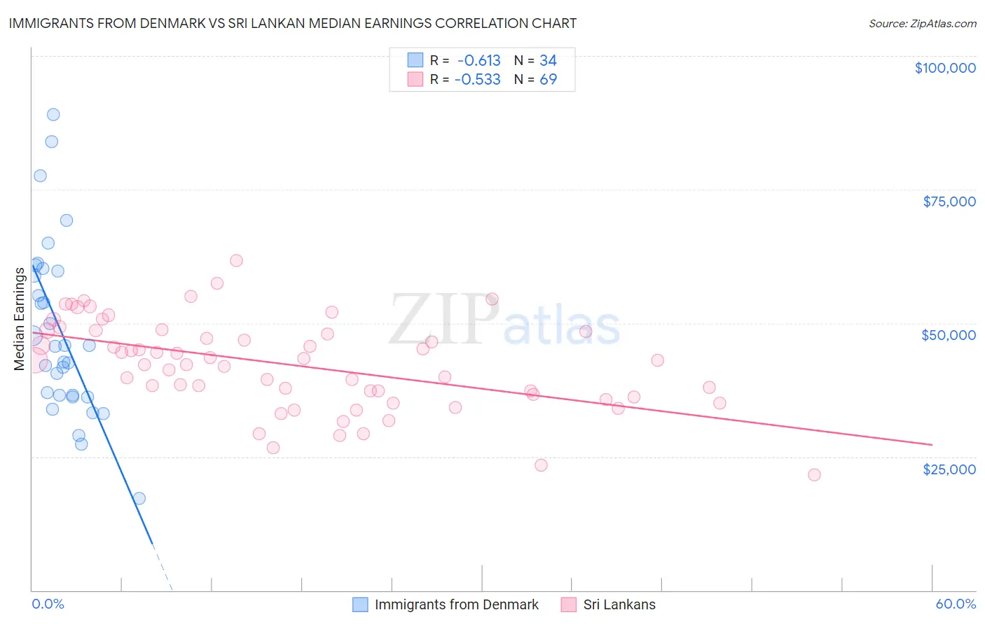 Immigrants from Denmark vs Sri Lankan Median Earnings