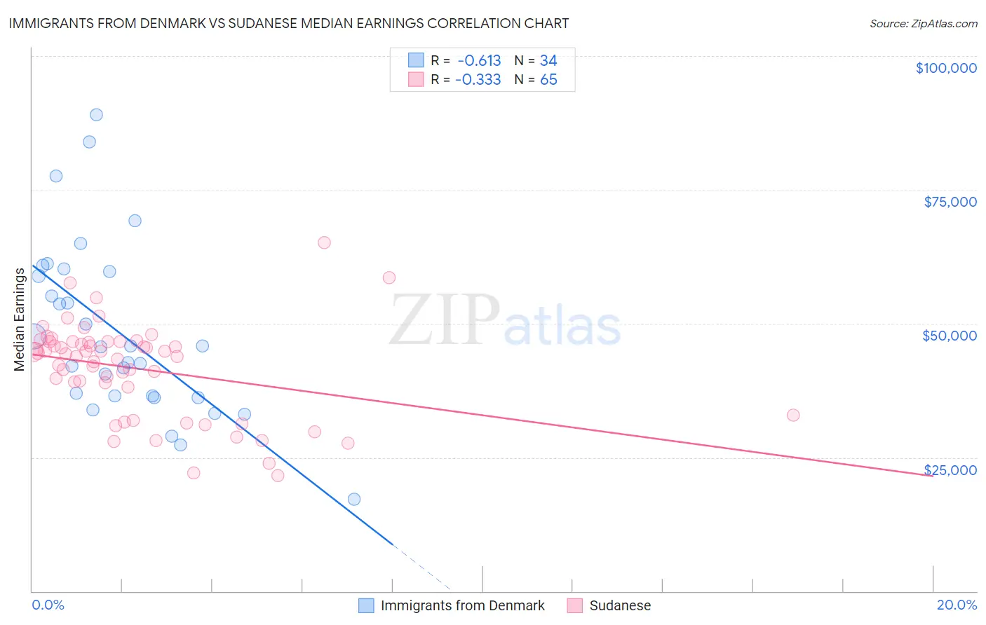 Immigrants from Denmark vs Sudanese Median Earnings