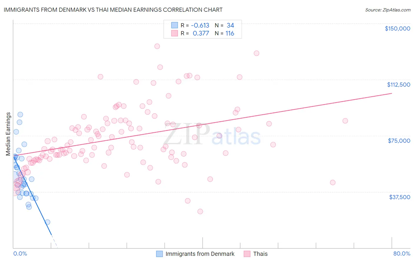 Immigrants from Denmark vs Thai Median Earnings