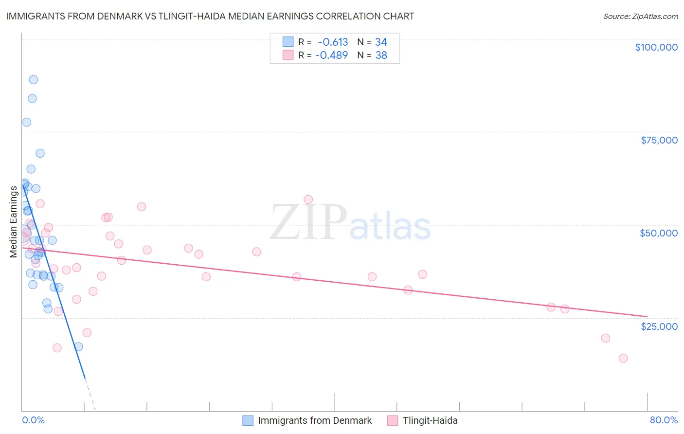 Immigrants from Denmark vs Tlingit-Haida Median Earnings