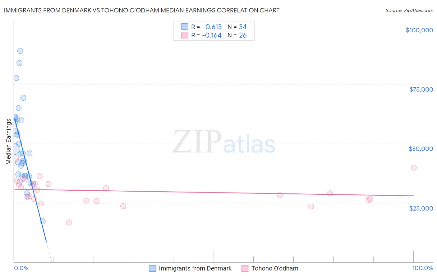 Immigrants from Denmark vs Tohono O'odham Median Earnings