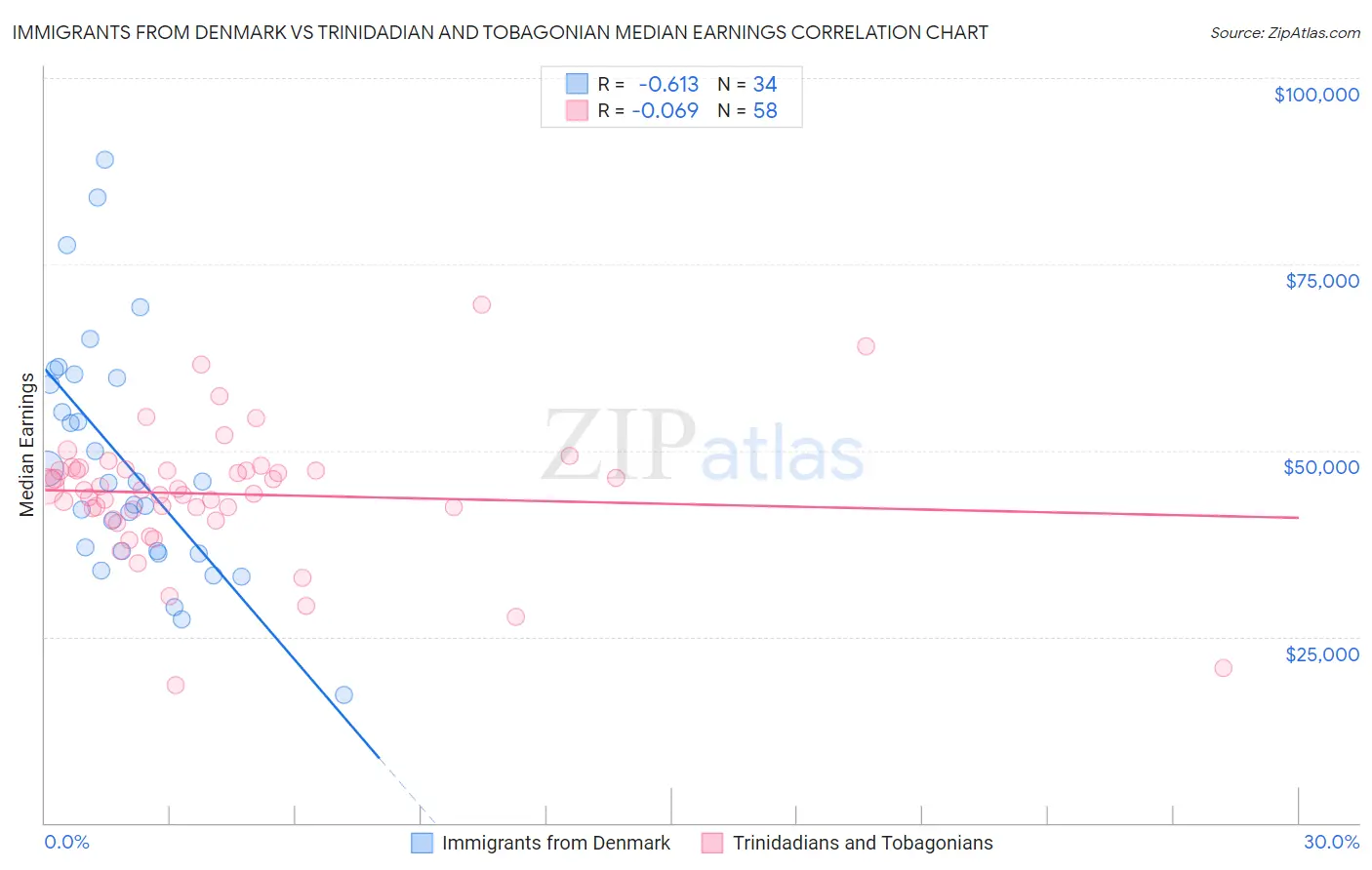 Immigrants from Denmark vs Trinidadian and Tobagonian Median Earnings