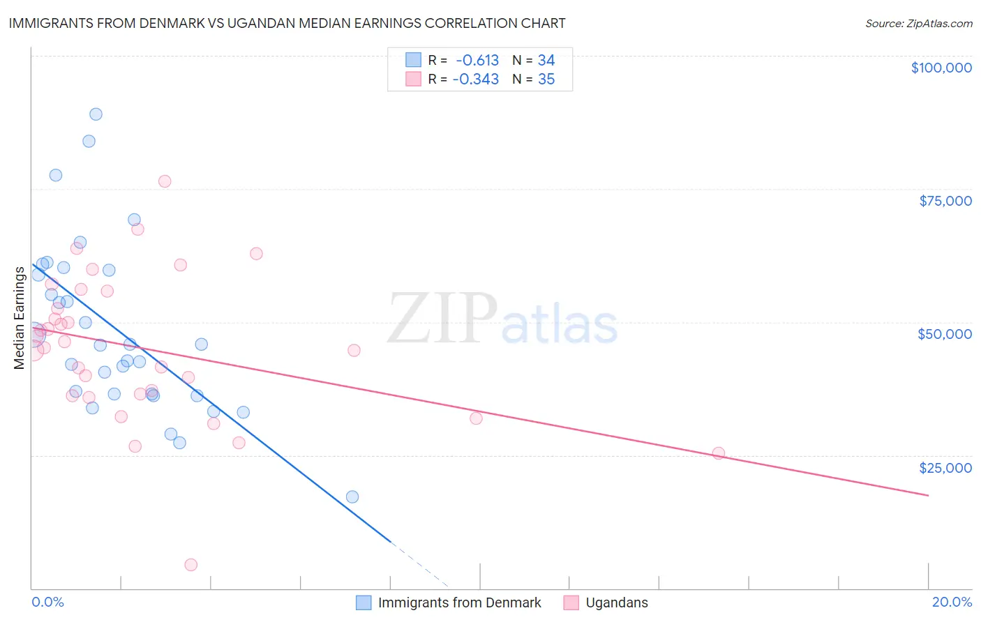 Immigrants from Denmark vs Ugandan Median Earnings